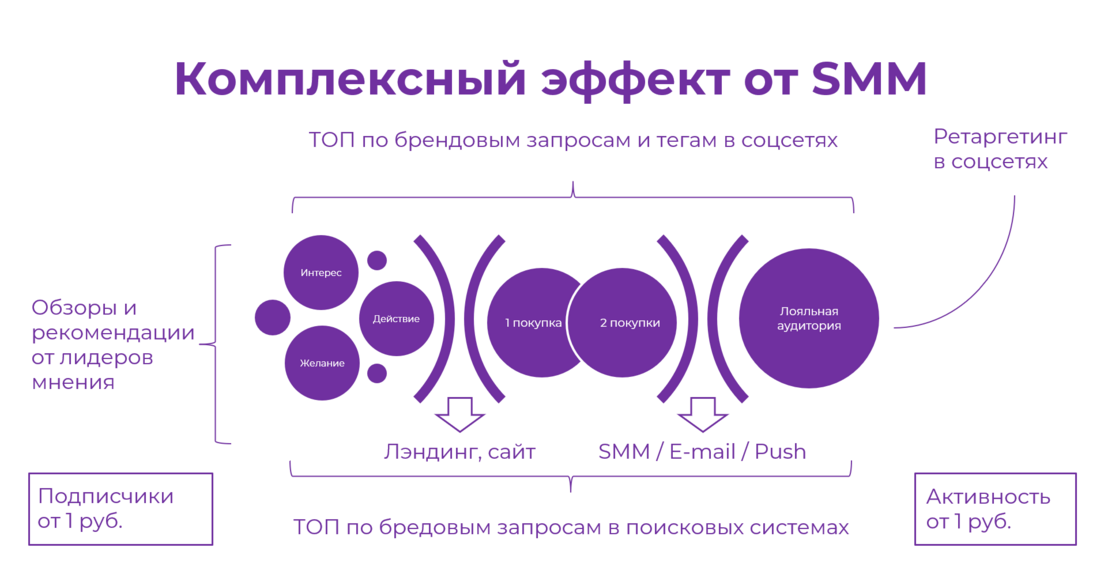 Схема продвижения в социальных сетях Схема продвижения в социальных сетях