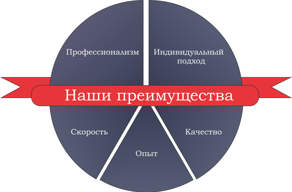 преимущества компании гостстандарт, преимущества гостстандарт, опыт работы гостстандарт, гост стандарт орган по сертификации номер 1