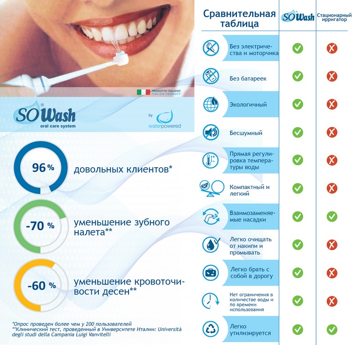 ирригатор sowash standard