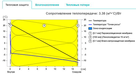 Теплотехнический расчёт утепления пенополиуретаном мансардной кровли