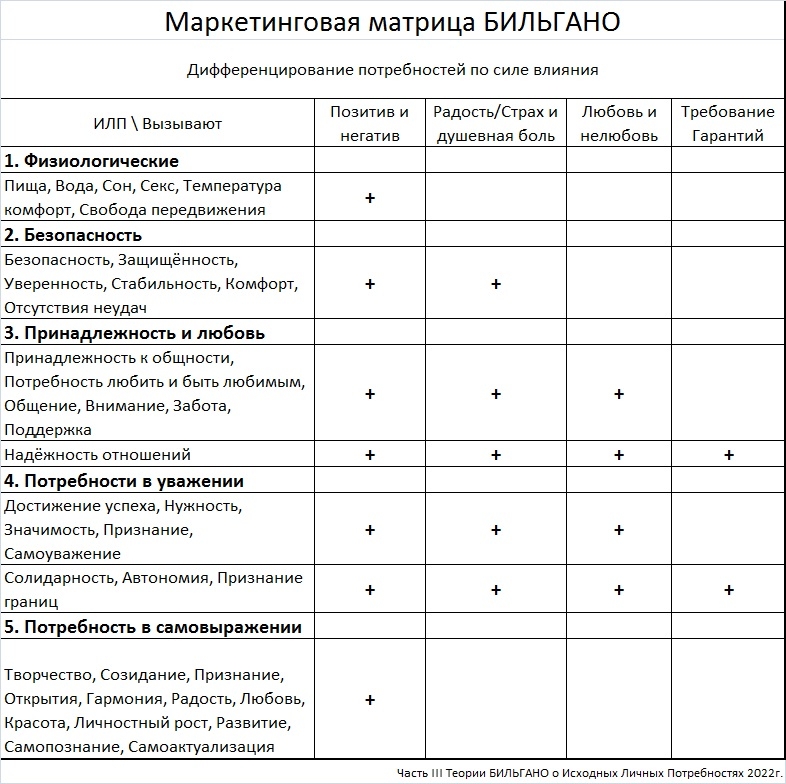 Таблица Теории Личных Потребностей Конюхова В.В.