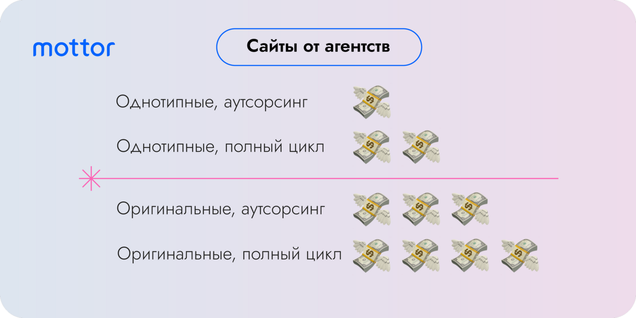 Стоимость сайта от агентств