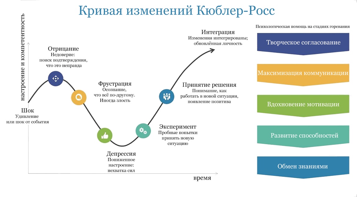 Стадии горевания Кюблер-Росс