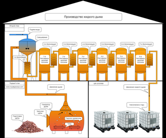 Производство жидкий дым