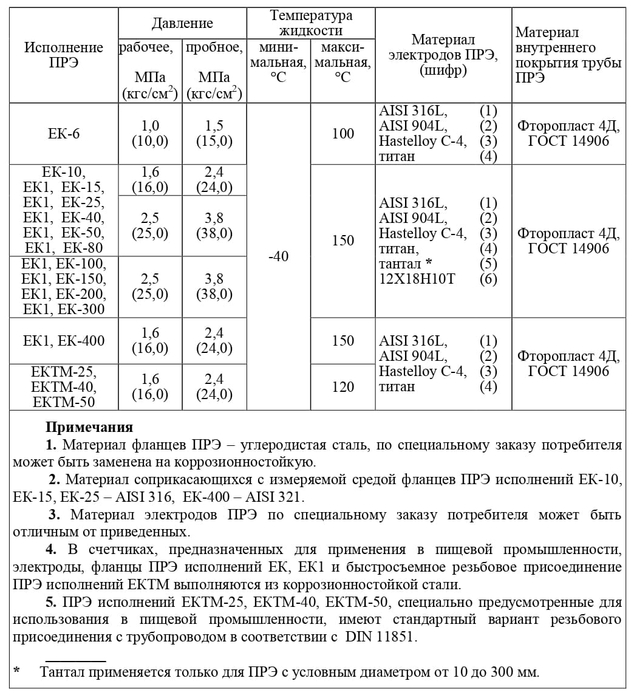 Таблица 1. Переменные данные для заказа SA-94/1, SA-94/1А