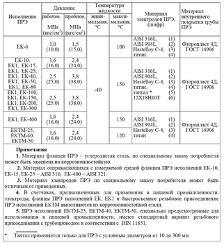 Таблица 1. Переменные данные для заказа SA-94/1, SA-94/1А