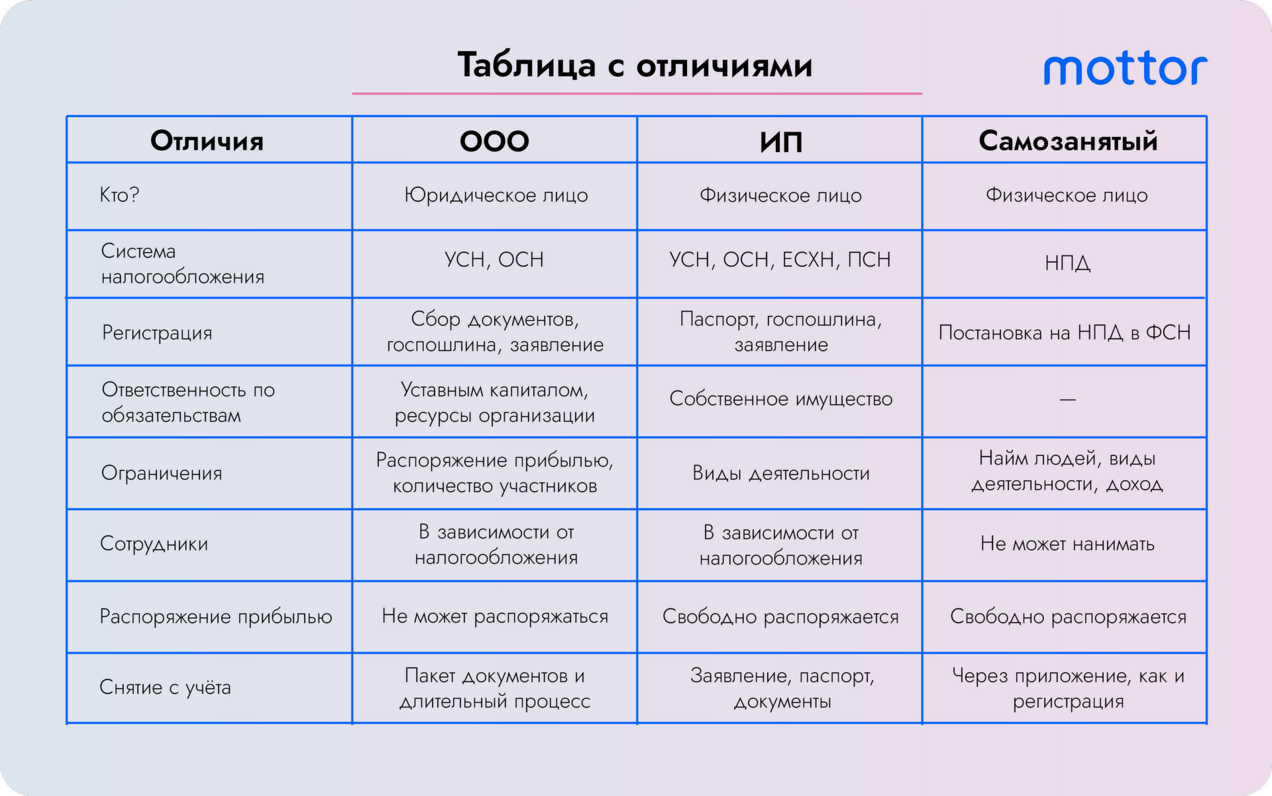 Короткая таблица отличий с формами организации: ООО, ИП, Самозанятый