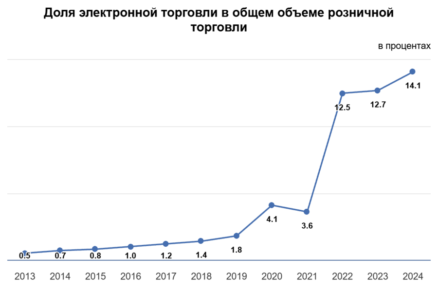 Динамичное развитие казахстанского рынка