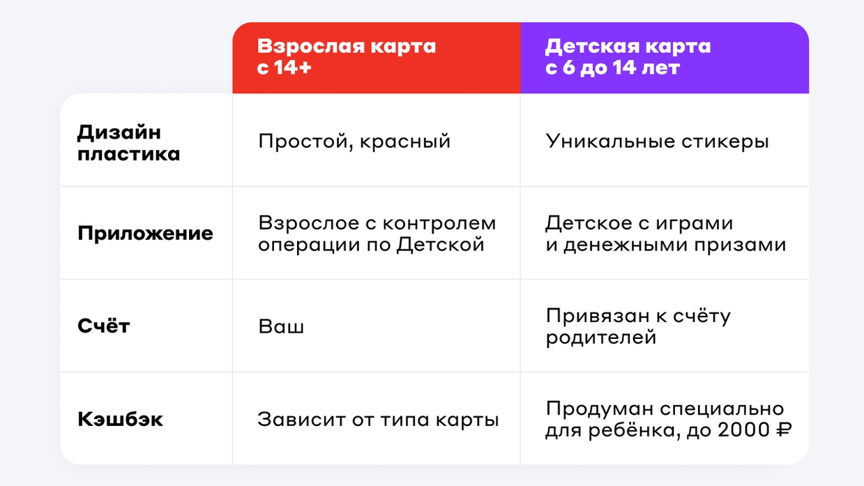 Условия по Детской карте Альфа-Банка 