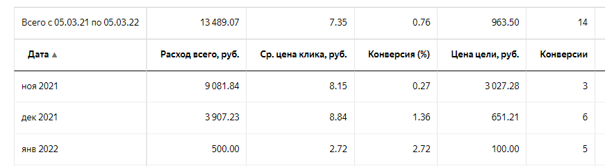 РАЗРАБОТКА САЙТА И РЕКЛАМА КОТТЕДЖНОГО ПОСЕЛКА