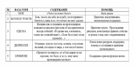 проживание горя, утрата, 5 стадий проживания горя