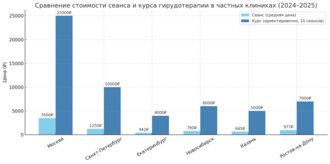 Средняя стоимость сеанса гирудотерапии в частных медицинских центрах России
