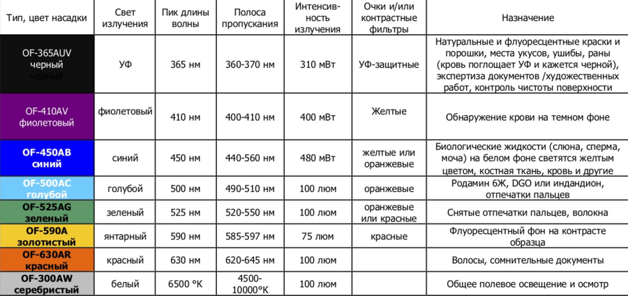 Применение источников экспертного света