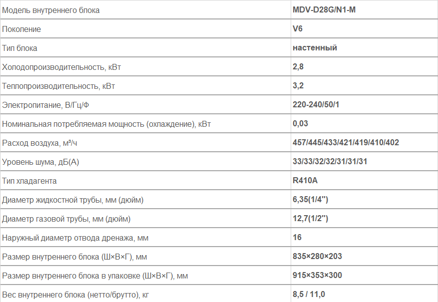 Внутренние блоки настенного типа MDV-D28G/N1-M