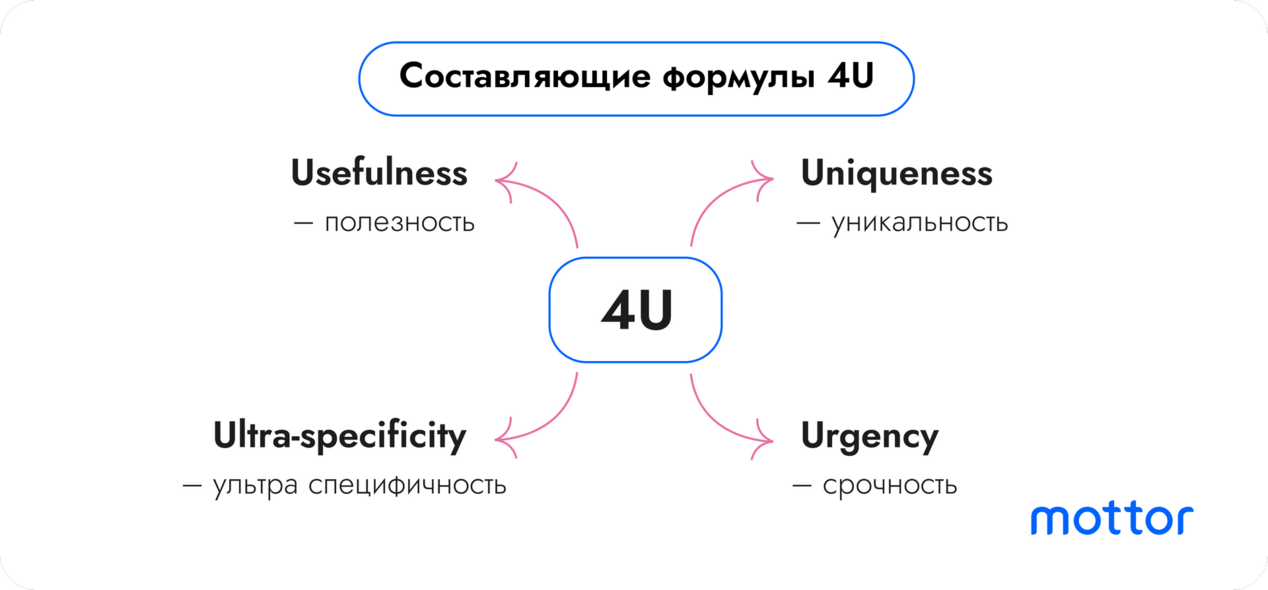 Формула 4u для создания продающих заголовков