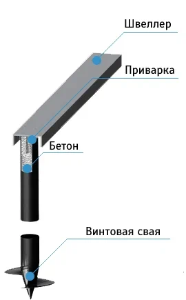 Обвязка винтовых свай швеллером