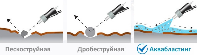 Отличие аквабластинга от других методов