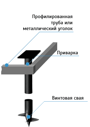 Обвязка винтовых свай профильной трубой