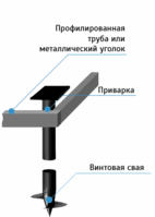 Обвязка свай профтрубой