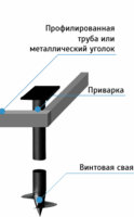 Обвязка свай профтрубой