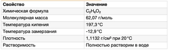 химические и физические свойства моноэтиленгликоля