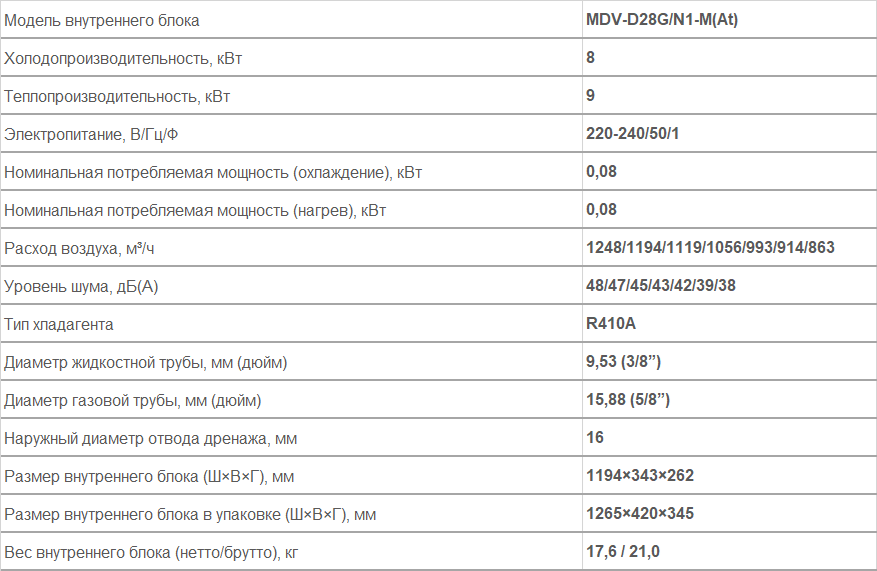 Внутренние блоки настенного типа MDV-D28G/N1-M(At)