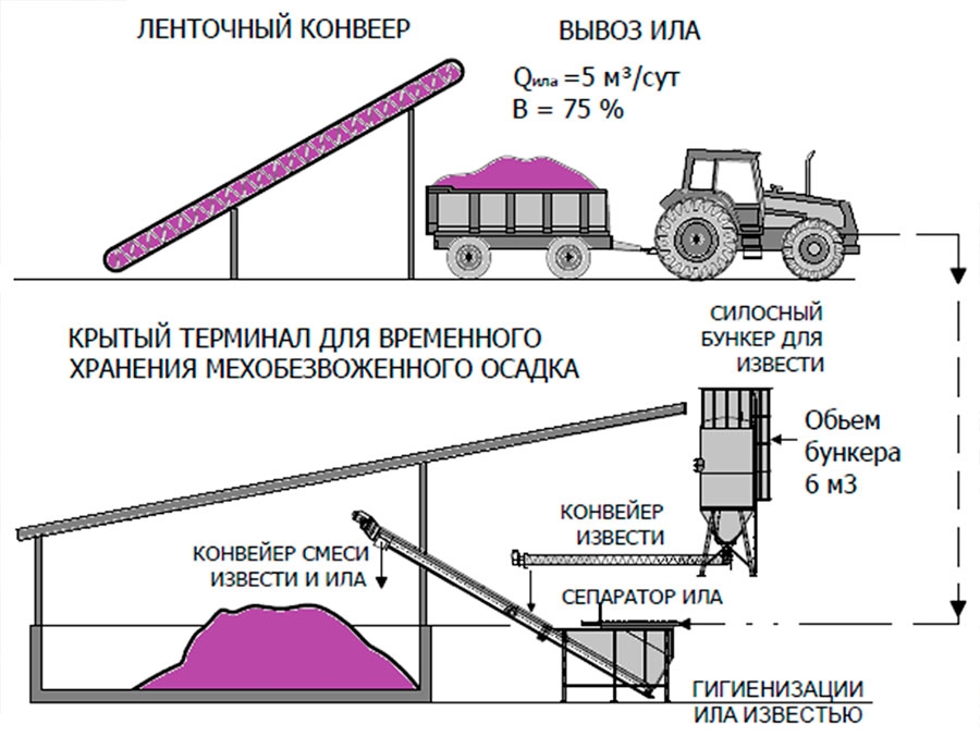 Схема утилизации избыточного ила