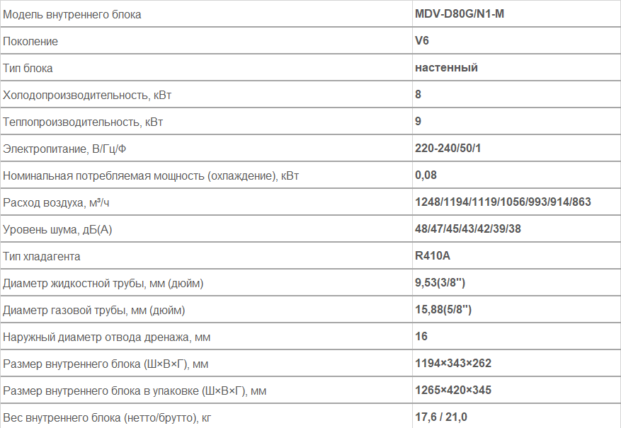 Внутренние блоки настенного типа MDV-D80G/N1-M