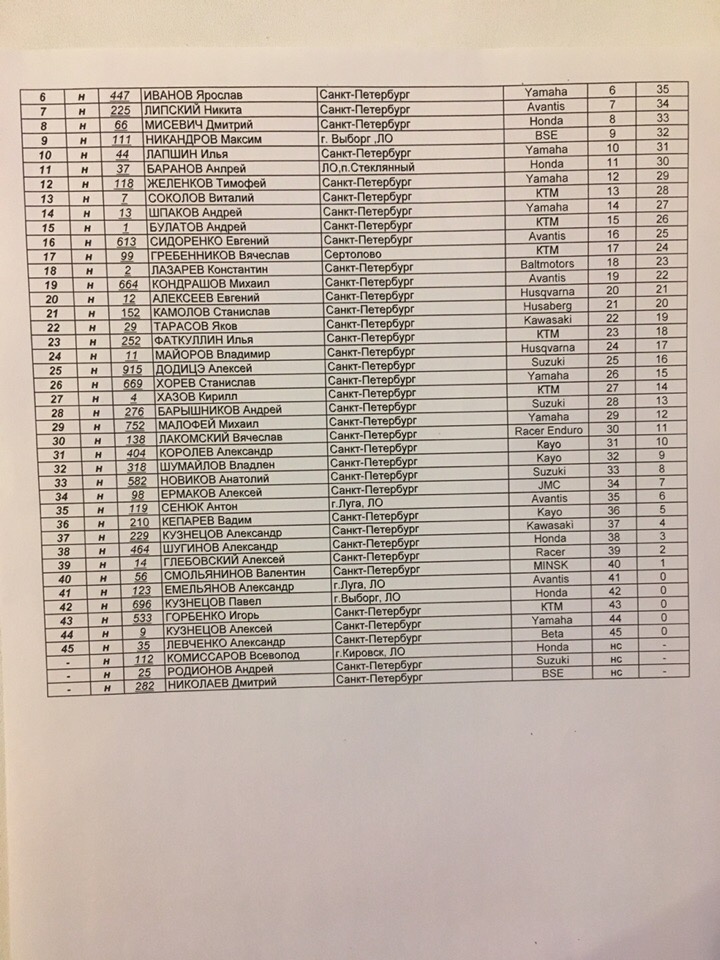 Результаты гонки Baltic Race Cup 2019 26.05.2019