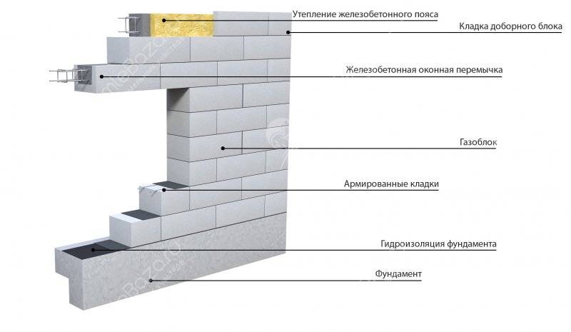 строительство ленточного фундамента