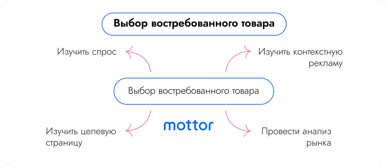 Выбор востребованного товара