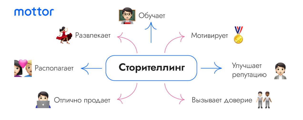 Способ увеличения продаж сторителлинг