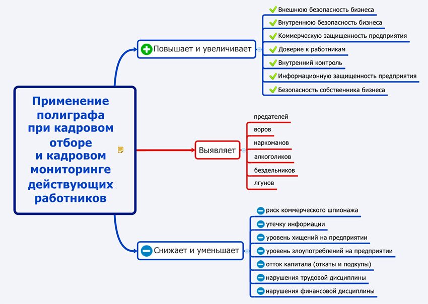 схема по проверка на полиграфе по отбору кадров