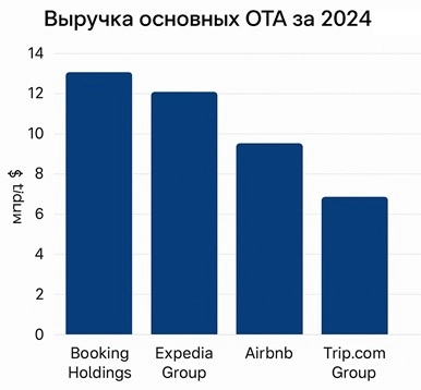 выручка онлайн-турагентств