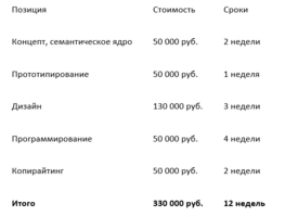 Бюджет разработки нового сайта