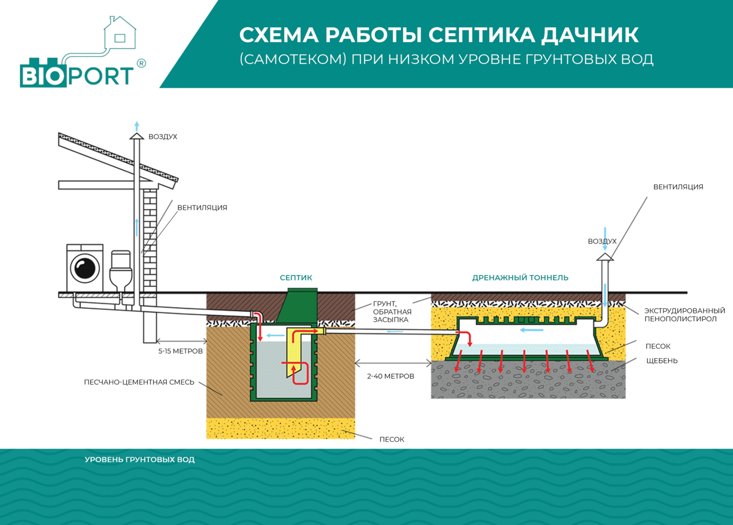Как работает септик для дачи Биопорт при низком уровне грунтовых вод