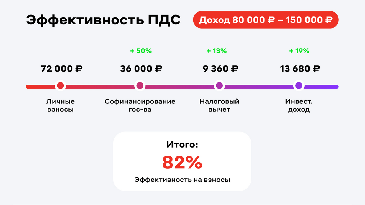 Пример работы ПДС