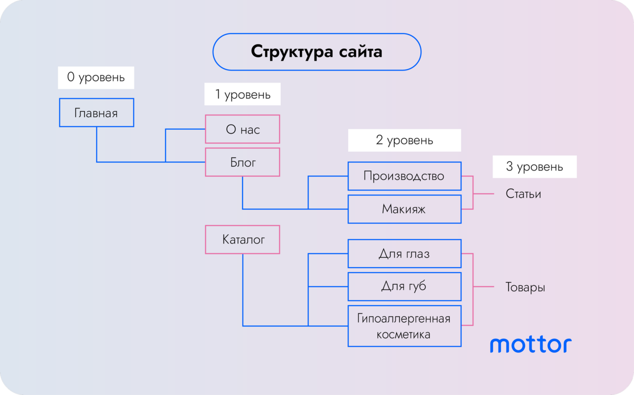 Схема иерархии сайта с организацией страниц по уровням