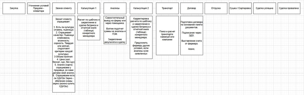Пример цикла сделки (Канбан), который насторил в Битрикс 24