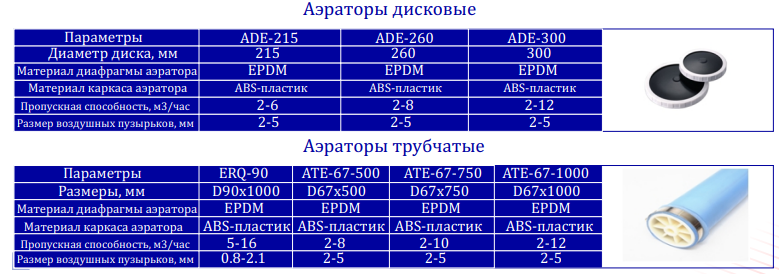 Аэраторы WBQ, ADE и ATE