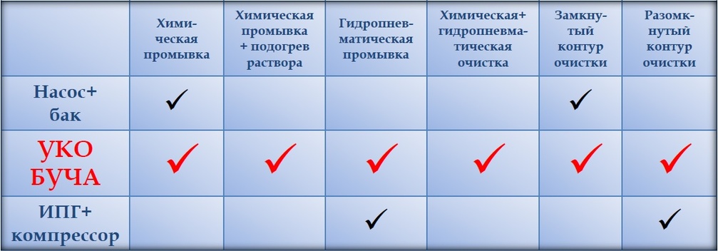 технология промывки оборудованием буча
