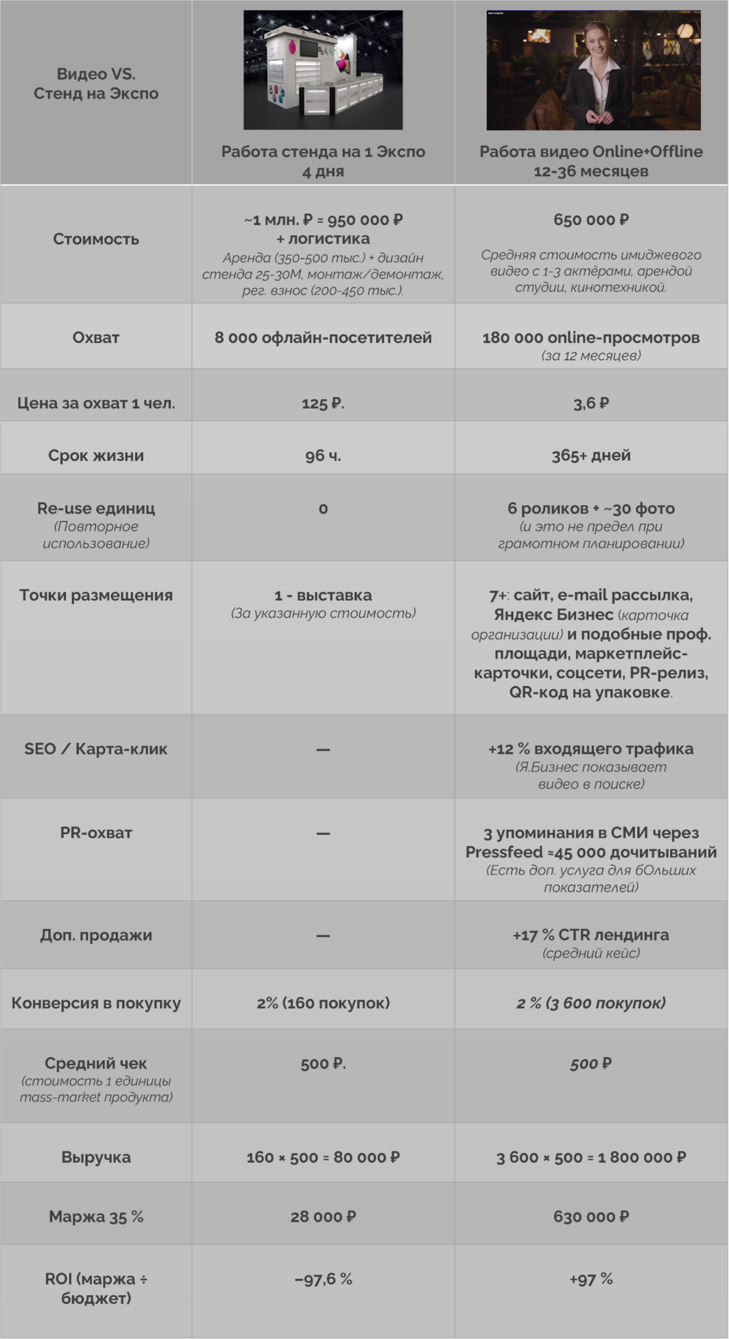 Таблица сравнивает расходы спорт-бренда на выставочный стенд (≈ 1 млн ₽) и промо-ролик (650 000 ₽). 