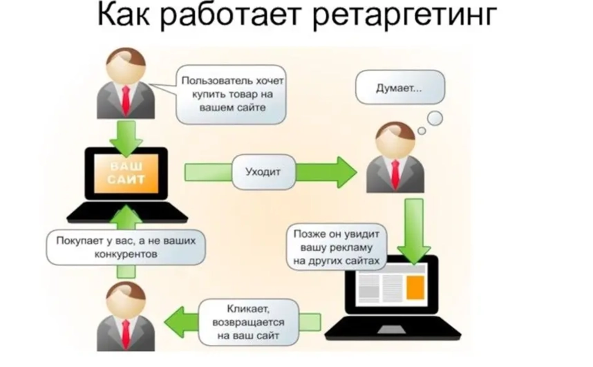 Ремаркетинг Яндекс Директ