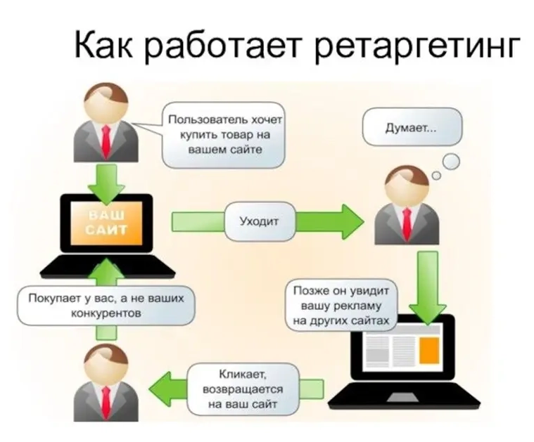 Ремаркетинг Яндекс Директ