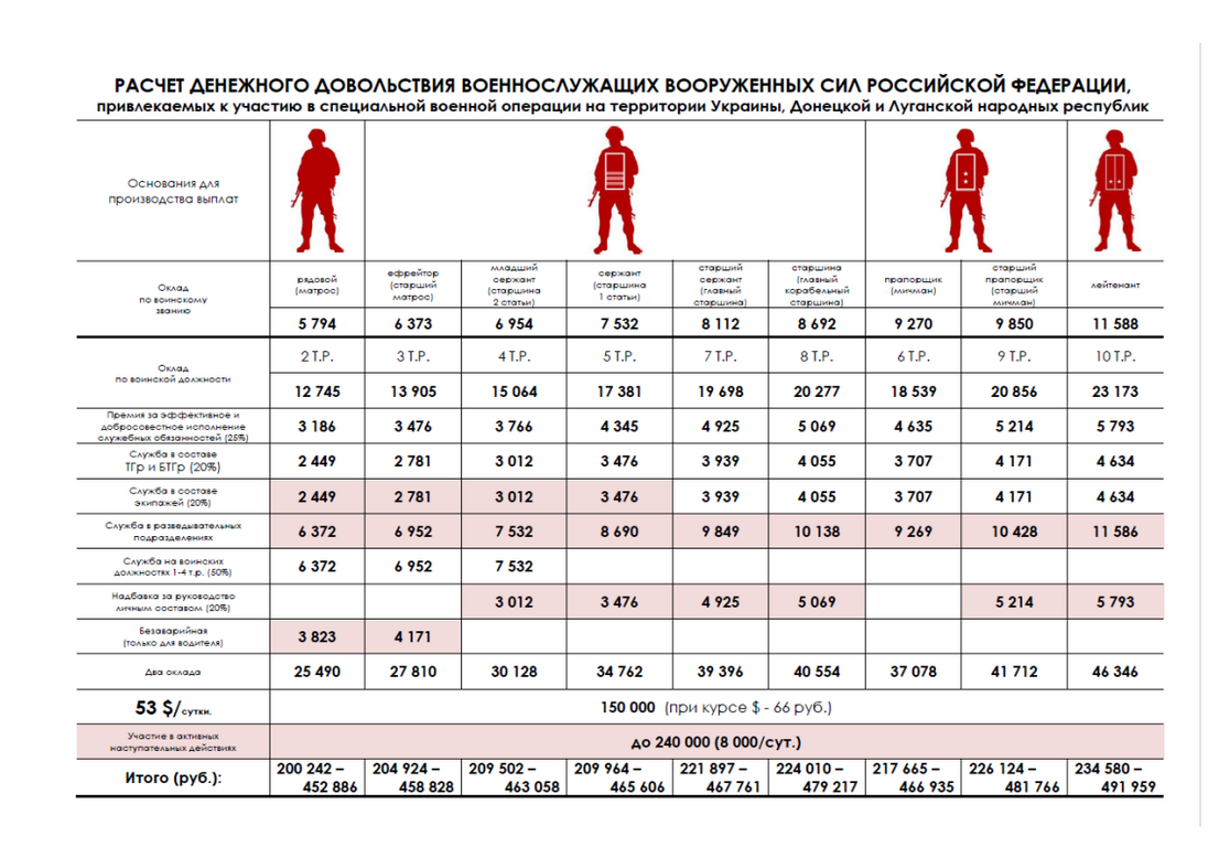 Служба по контракту - денежное довольствие