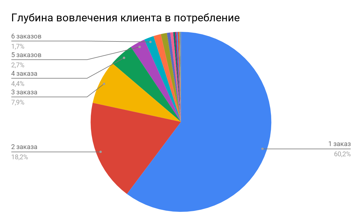 Глубина вовлечения клиента в потребление