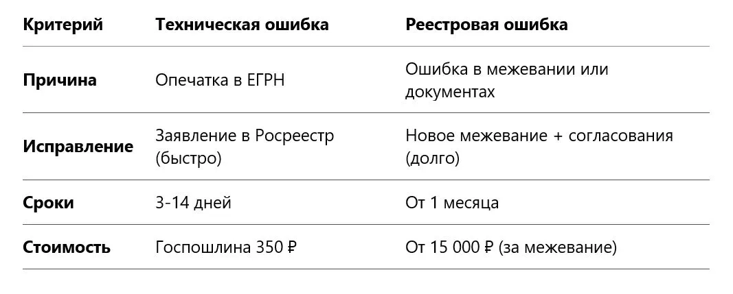 Техническая и реестровая ошибка