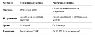 Техническая и реестровая ошибка