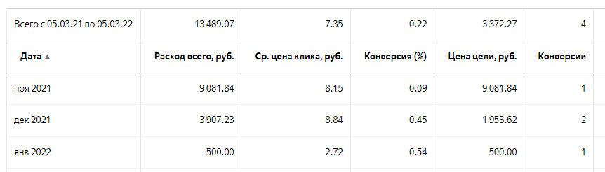 РАЗРАБОТКА САЙТА И РЕКЛАМА КОТТЕДЖНОГО ПОСЕЛКА