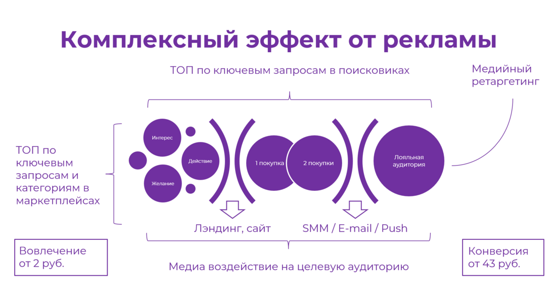 Схема комплексной интернет-рекламы